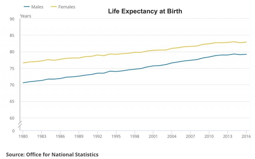 Life expectancy at Birth