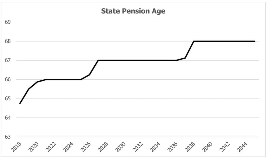 State Pension Age