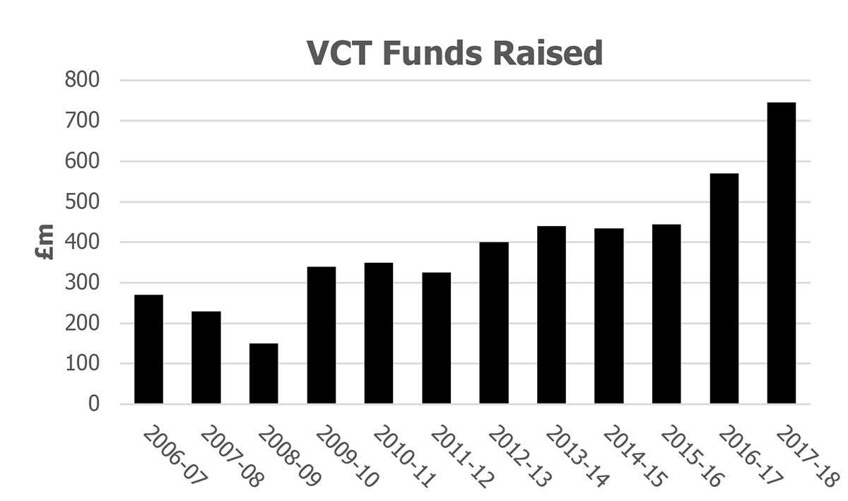 VCT Funds Raised