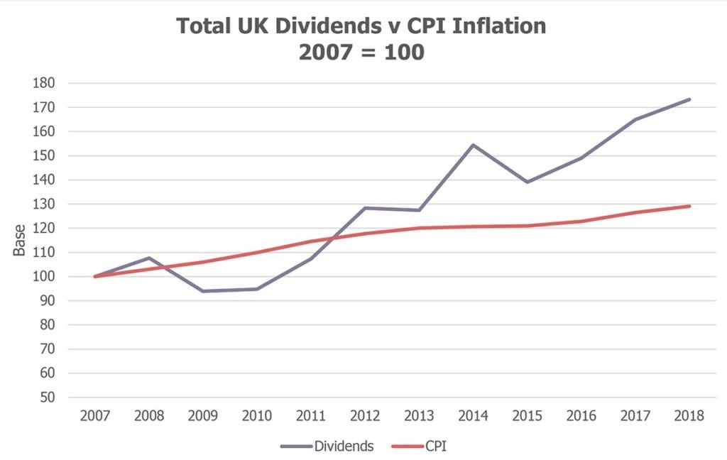 rise of UK dividends table