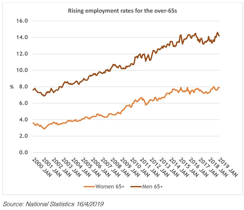 Rising employment