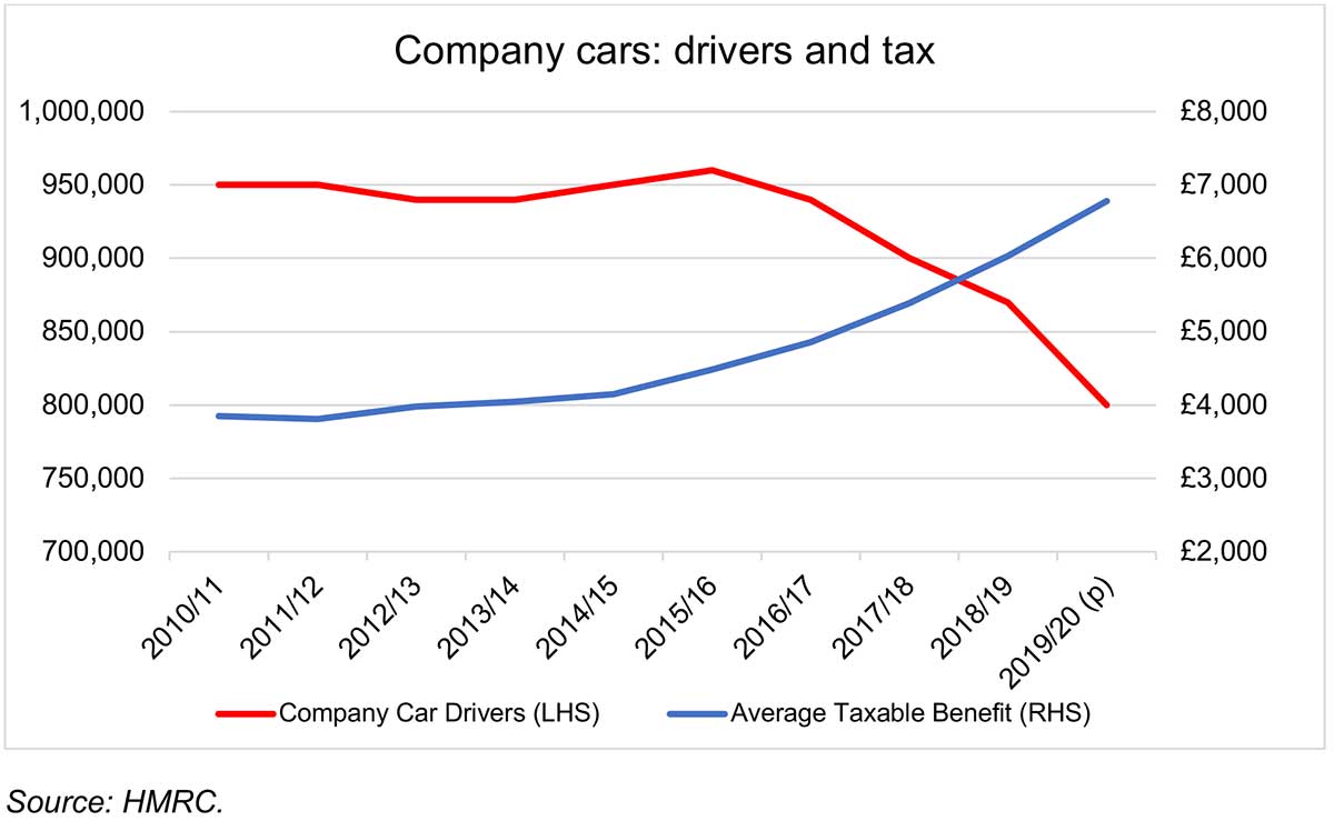 Company-cars-heading-downhill-fast